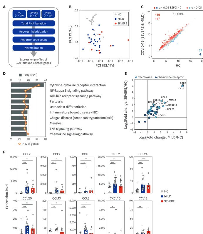 Fig. 1. Transcriptome analysis reveals that immune gene expression profiles of COVID-19 patients are distinct to HC