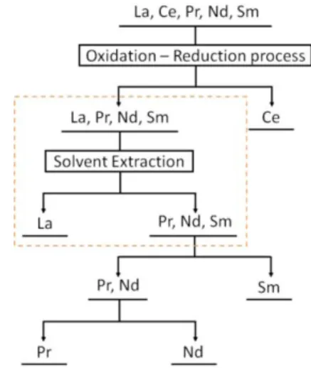 Fig. 2. Schematic diagram of counter current extraction.