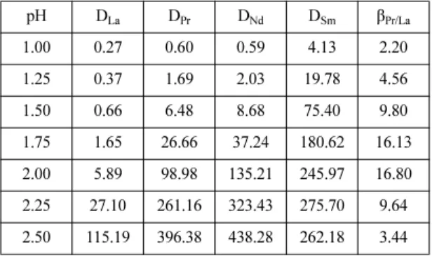 Fig. 3. Loading capacity of 1.0 M Cyanex 572 using 0.02 M La, Pr, Nd, Sm. (O/A ratio = 1, 25 o C)