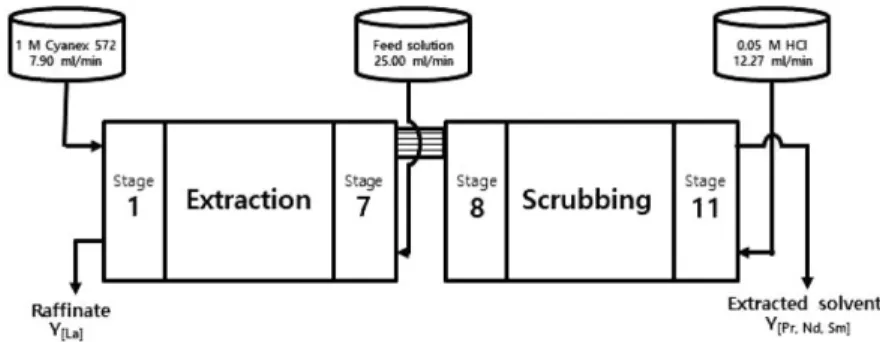 Fig. 4. Counter current process of A[Pr, Nd, Sm] and B[La] group separation using Cyanex 572.