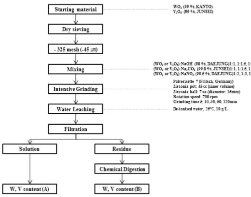 Fig. 1. The flow chart of this study.