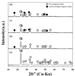 Fig. 4. Leachability of tungsten with a change of the mixing ratio of WO 3 :NaOH and WO 3 :Na 2 CO 3  from the mixture ground for 5 to 120 minutes (pulp density: 10 g/L, leaching duration: 60 min, and room temperature).