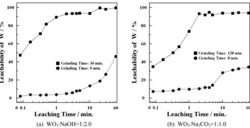 Fig. 6. XRD patterns of the mixture (V 2 O 5 :NaOH=1:2.0) with a change of the grinding time ((a) as-received V 2 O 5 , (b) the mixture ground for 10 min, (c) 30 min, and (d) 60 min).