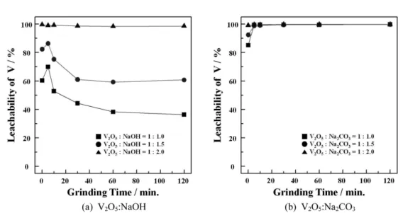 Fig. 9. Grinding effect on the leachability of vanadium via water leaching at room temperature (pulp density: 10 g/L).