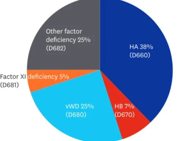 Fig. 1. Patients with congenital bleeding disorders reported in the Korean HIRA database from 2010 to 2015