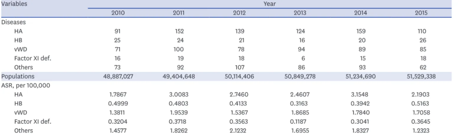 Table 1. Age standardized incidence rate of each congenital bleeding disorder by year