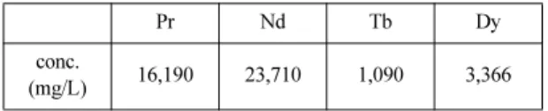 Table 1. Concentration of rare earth chloride solution (feed)