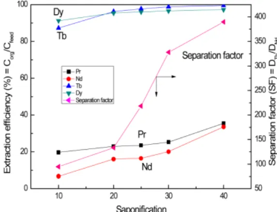 Fig. 3. Effect of equilibrium pH on the extraction of Pr, Nd, Tb, Dy in mixed solutions (A/O: 1, 25 o C).
