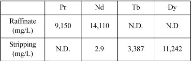 Table 4. Composition of chlorides solution after final separation of light (Pr, Nd)/medium rare earth elements (Tb, Dy) Pr Nd Tb Dy Raffinate (mg/L) 9,150 14,110 N.D