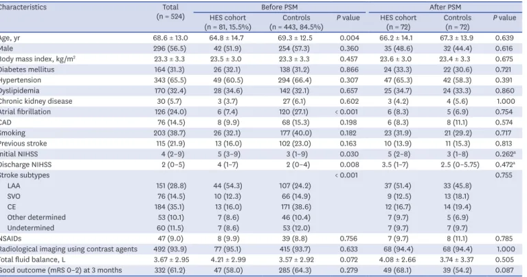 Table 1. Baseline characteristics of the study population