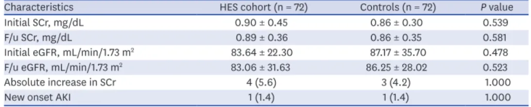 Fig. 2. The change of SCr and eGFR between HES cohorts and controls. (A) The initial and follow-up levels of SCr  and (B) eGFR were not different between the two groups