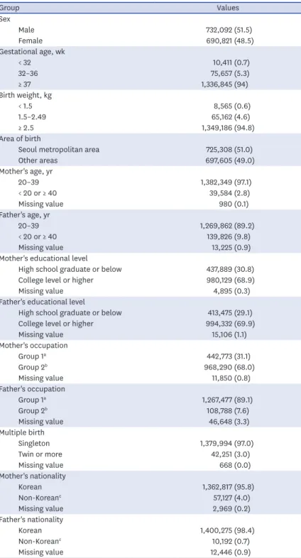 Table 1. Demographic characteristics of the study participants (n = 1,422,913)