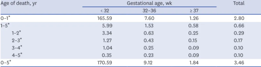 Fig. 1. Kaplan-Meier survival curves under 5 years of age (A) Survival curves by gestational age (B) survival curves by birth weight.