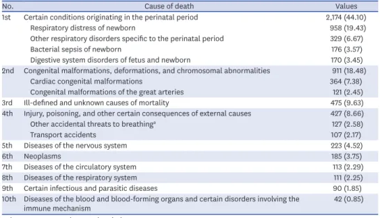 Table 4. Top 10 causes of death in children under 5 years of age