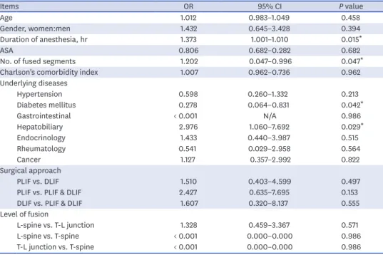 Table 2. Univariate logistic regression analysis for postoperative paralytic ileus after spinal fusion