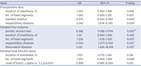 Table 5. Multiple logistic regression for risk factors with significant result from univariate logistic regression  analysis for each outcomes