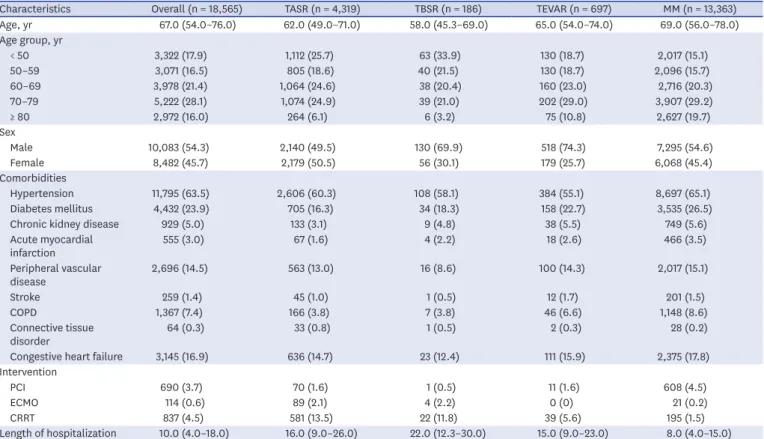 Table 1. Characteristics of the patients diagnosed with thoracic aortic dissection in Korea (2005–2016)