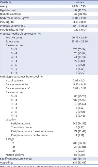 Table 4. Patients who underwent radical prostatectomy (n = 330)