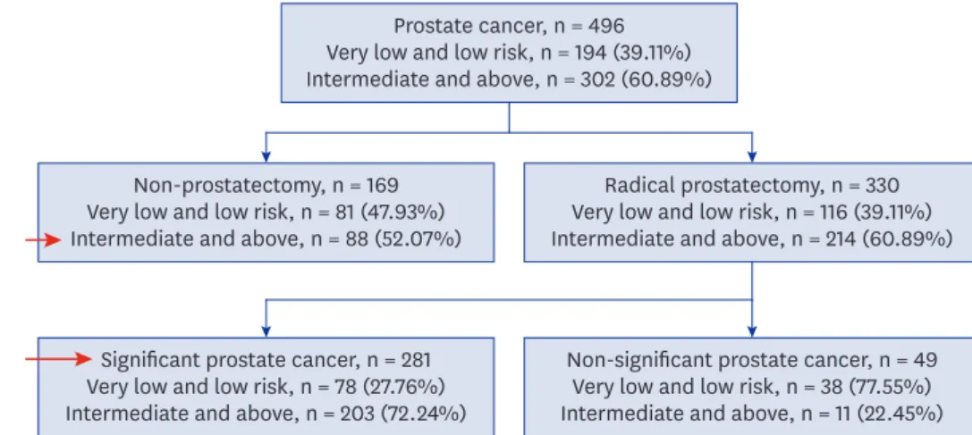 Fig. 3. Correlation between prostate specific antigen density and prostate cancer.