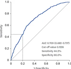 Fig. 4. Receiver operating characteristic curve for prostate specific antigen density and clinically significant  prostate cancer