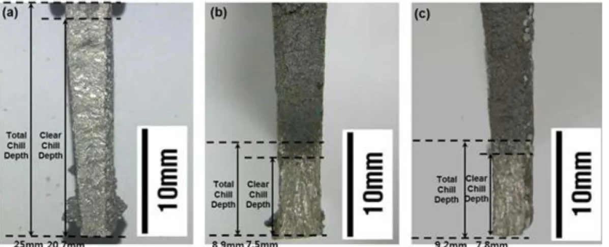 Table 2. Clear/Total chill depth and Tensile strength/Hardness