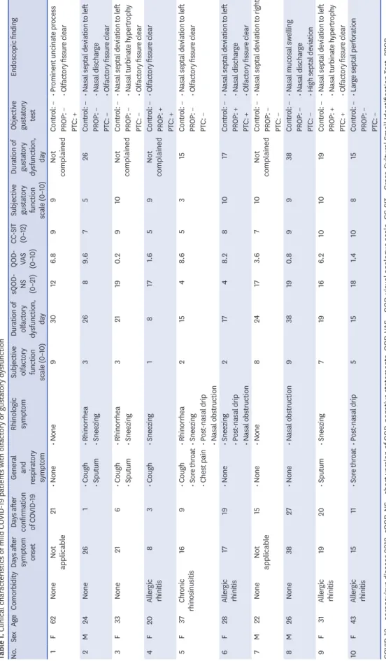 Table 1. Clinical characteristics of mild COVID-19 patients with olfactory or gustatory dysfunction No.SexAgeComorbidityDays after symptom onsetDays afterconfirmationof COVID-19General  andrespiratory symptomRhinologic  symptomSubjective olfactoryfunctions