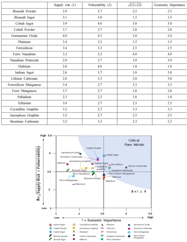 Fig. 5. Results of critical rare metals assessment using criticality matrix.