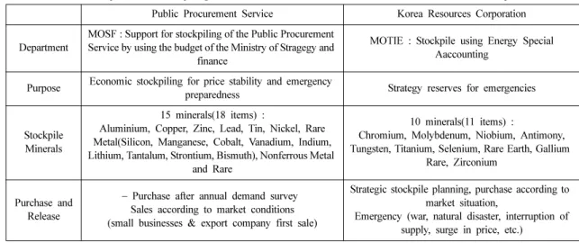 Table 1. Comparison of stockpiling between Public Procurement Service and Korea Resources Corporation Public Procurement Service Korea Resources Corporation