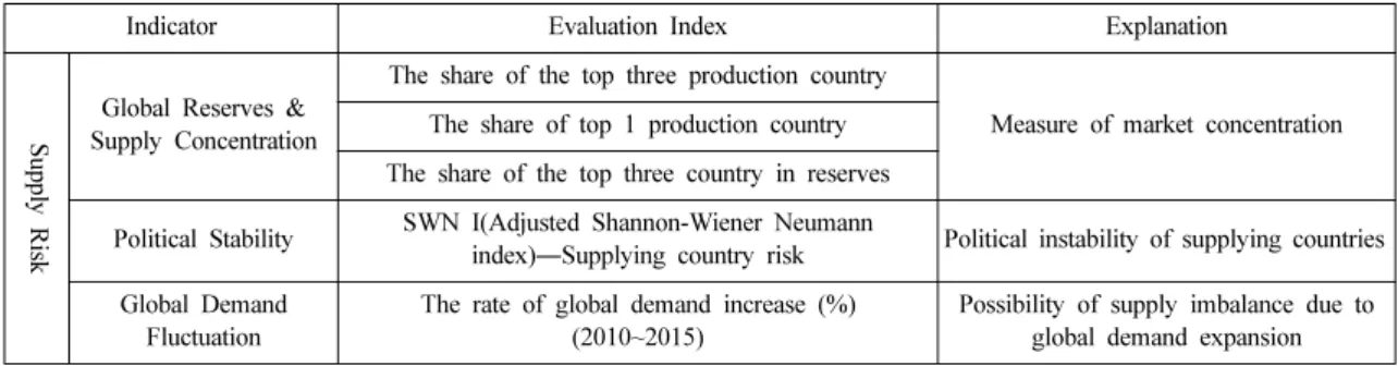 Table 2. Evaluation indicator for supply risk