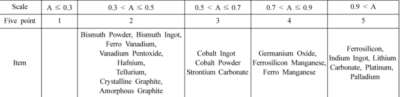 Table 6. Evaluation indicator for economic importance