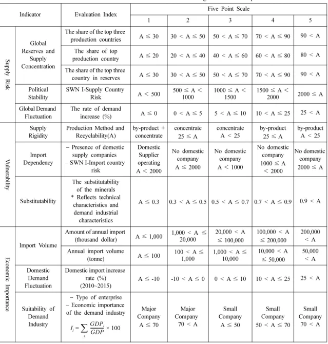 Table 8. Evaluation indicators and scales for selecting rare metal stockpiles