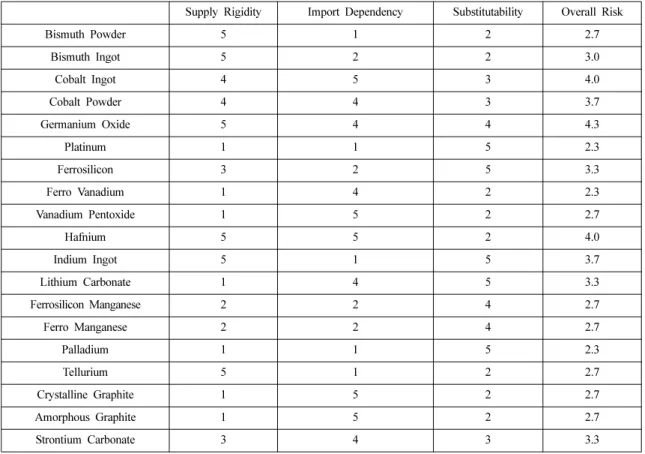 Table 10. Results of vulnerability assessment