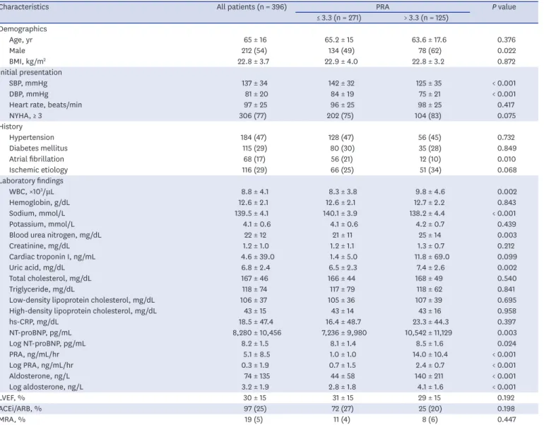 Table 1. Clinical characteristics of patients according to PRA value ≤ 3.3 or > 3.3 ng/mL/hr cutoff values