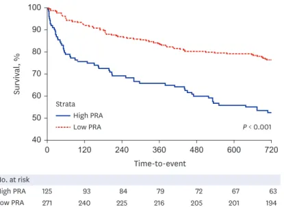 Fig. 1. Kaplan-Meier survival curves for composite outcome of all-cause mortality and readmission for heart  failure in 2 subsets identified according to the cutoff values of 3.3 ng/mL/hr for PRA.; log-ank P < 0.001
