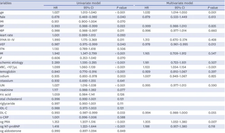 Table 3. Discrimination of multivariate logistic regression models in predicting all-cause mortality and readmission for heart failure