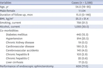 Table 1. Clinical characteristics of patients who underwent cholecystectomy