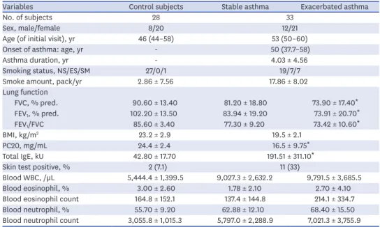 Table 1. Clinical characteristics in control subjects and patients with asthma