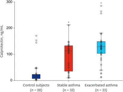 Fig. 4. Calprotectin level in control subjects, stable, and exacerbated asthmatic patients