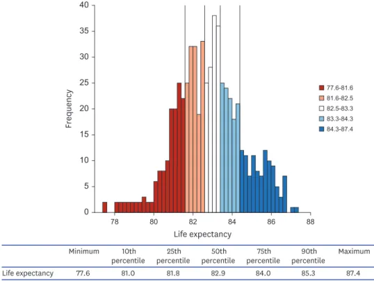 Fig. 2 presents the distribution of life expectancy in the areas around the 614 subway stations