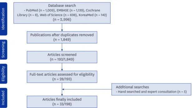 Fig. 2. Flow diagram of the literature selection process for the systematic narrative review.