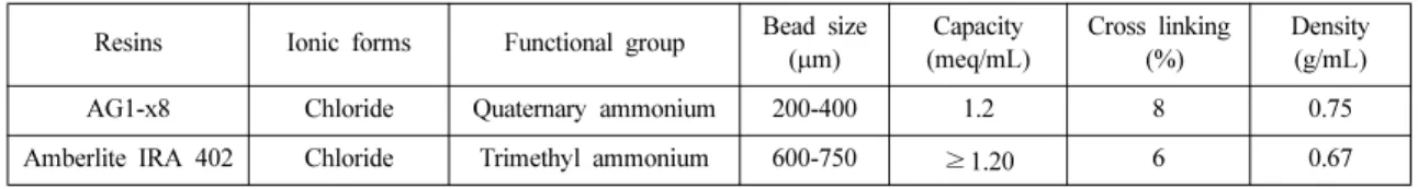 Table 1. Physico-chemical characteristics of AG1-x8 and Amberlite IRA 402 resin used in this study Resins Ionic forms Functional group Bead size