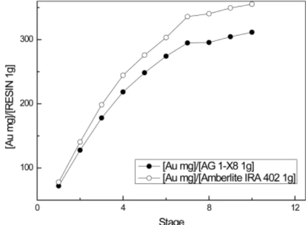 Fig. 3. Effect of NH 4 Cl concentration on loading percentage of Au(III). [NH 4 Cl] = 0.1-2 M; [Aqueous] = Au 100 mg/L; [Resin] = 5 g/L