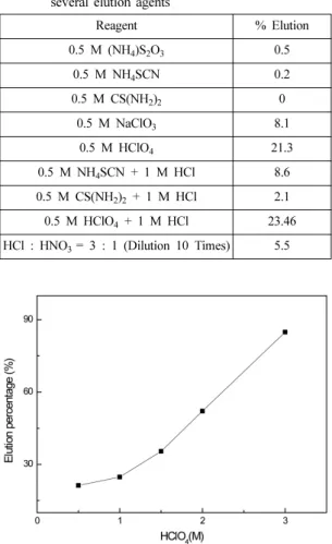 Fig. 6. Effect of HClO 4  concentration on the elution of Au(III) from the loaded AG X8