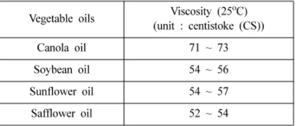 Table 1. Viscosity of vegetable oils 9) Vegetable oils Viscosity (25 o C)