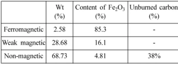 Table 4. The result of Magnetic separator  Wt  (%) Content of Fe 2 O 3(%) Unburned carbon (%) Ferromagnetic 2.58 85.3  -Weak magnetic 28.68 16.1  -Non-magnetic 68.73 4.81 38%
