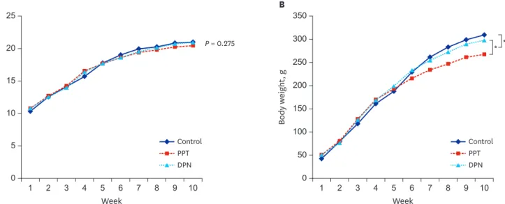 Fig. 2. Comparison of auxological changes among 3 groups of rat subjected to treatment with sesame oil, PPT, or DPN