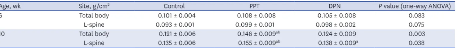 Table 1. The changes of bone mineral density before and after injections in three groups