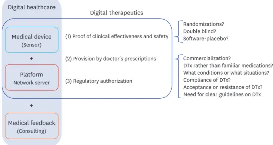 Fig. 1. Digital healthcare and digital therapeutics. 