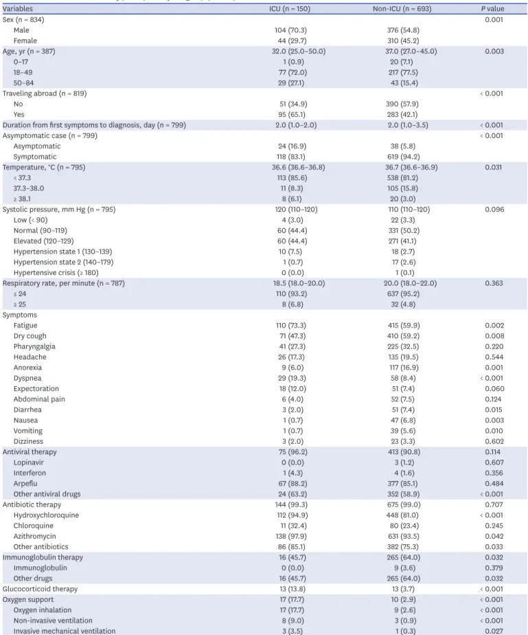 Table 3. Characteristics of the study participants by ICU group (n = 843)