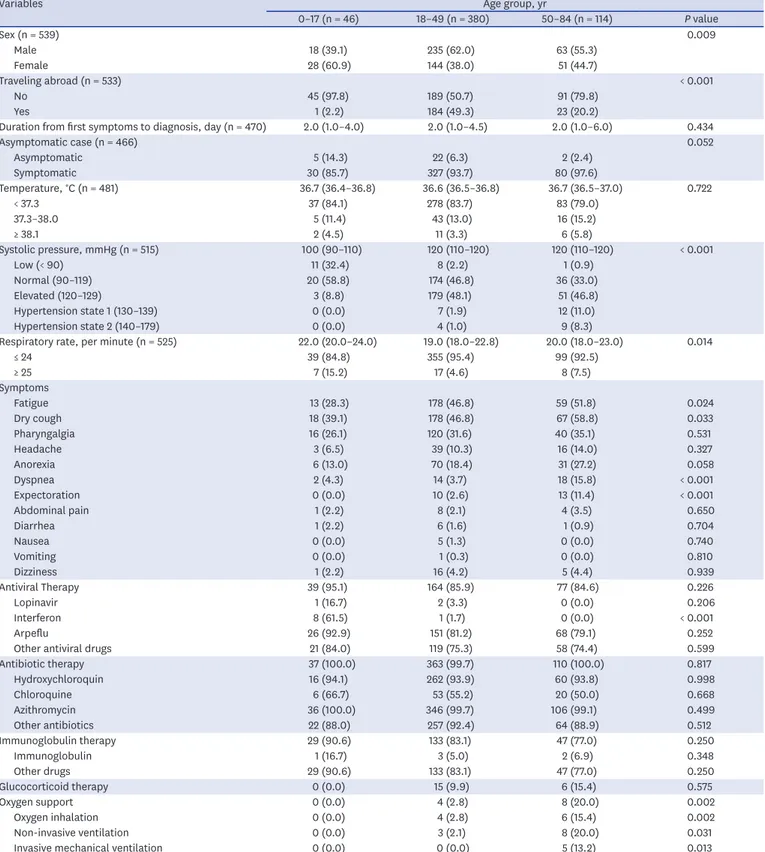 Table 2. Characteristics of the study participants by age group (n = 540)